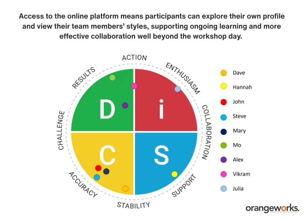 Everything DiSC Assessment by Orangeworks