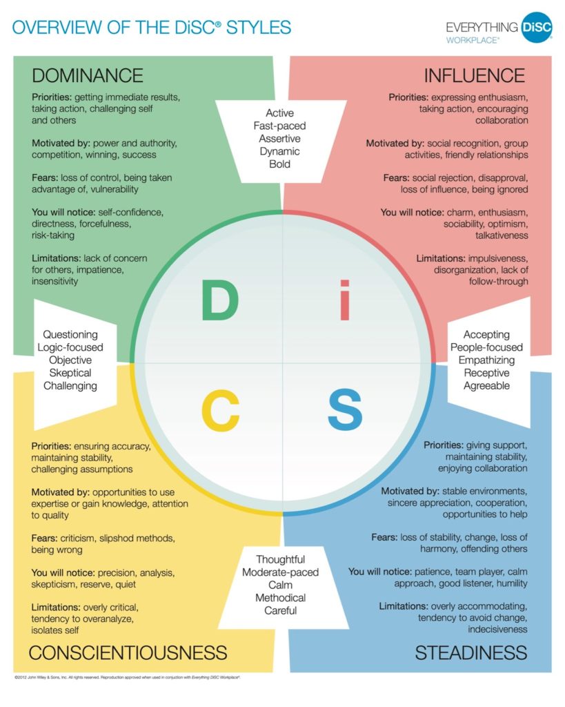 Everything DiSC Assessment by Orangeworks